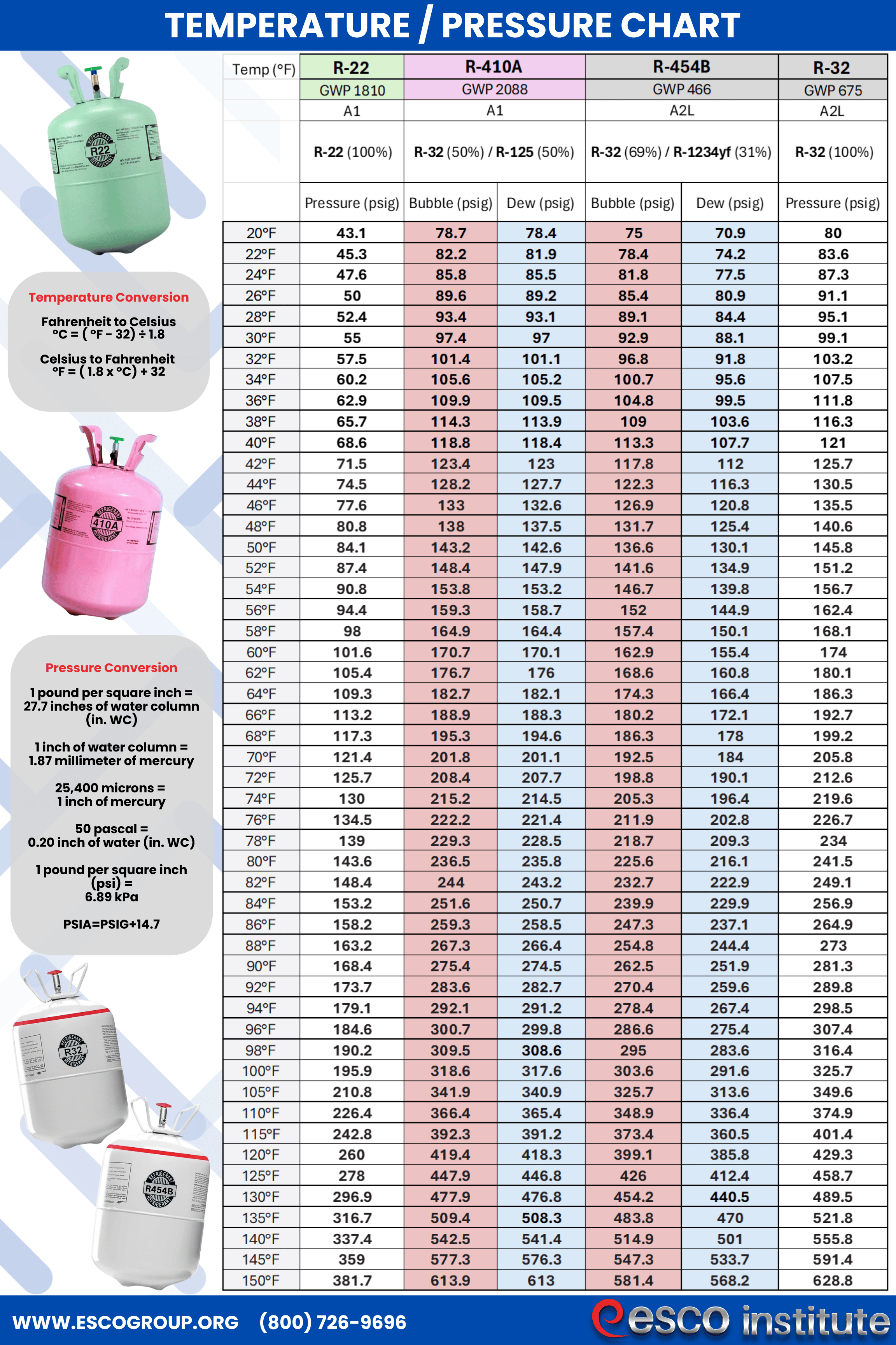 Temperature-Pressure Chart 24" x 36" Poster