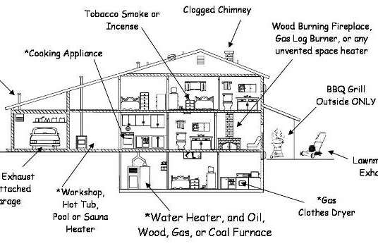 Carbon Monoxide a Clear & Present Danger