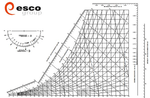 Psychrometrics Without Tears